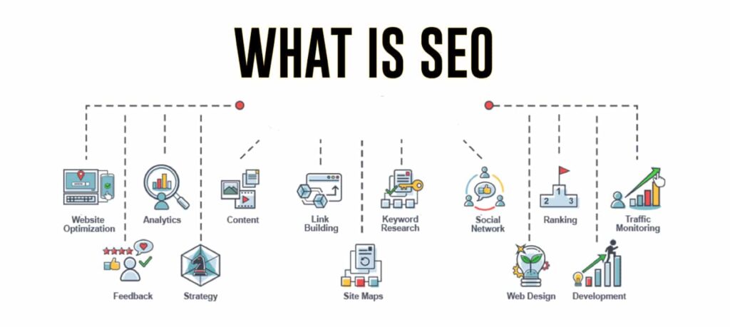 Diagram showing different types of SEO features